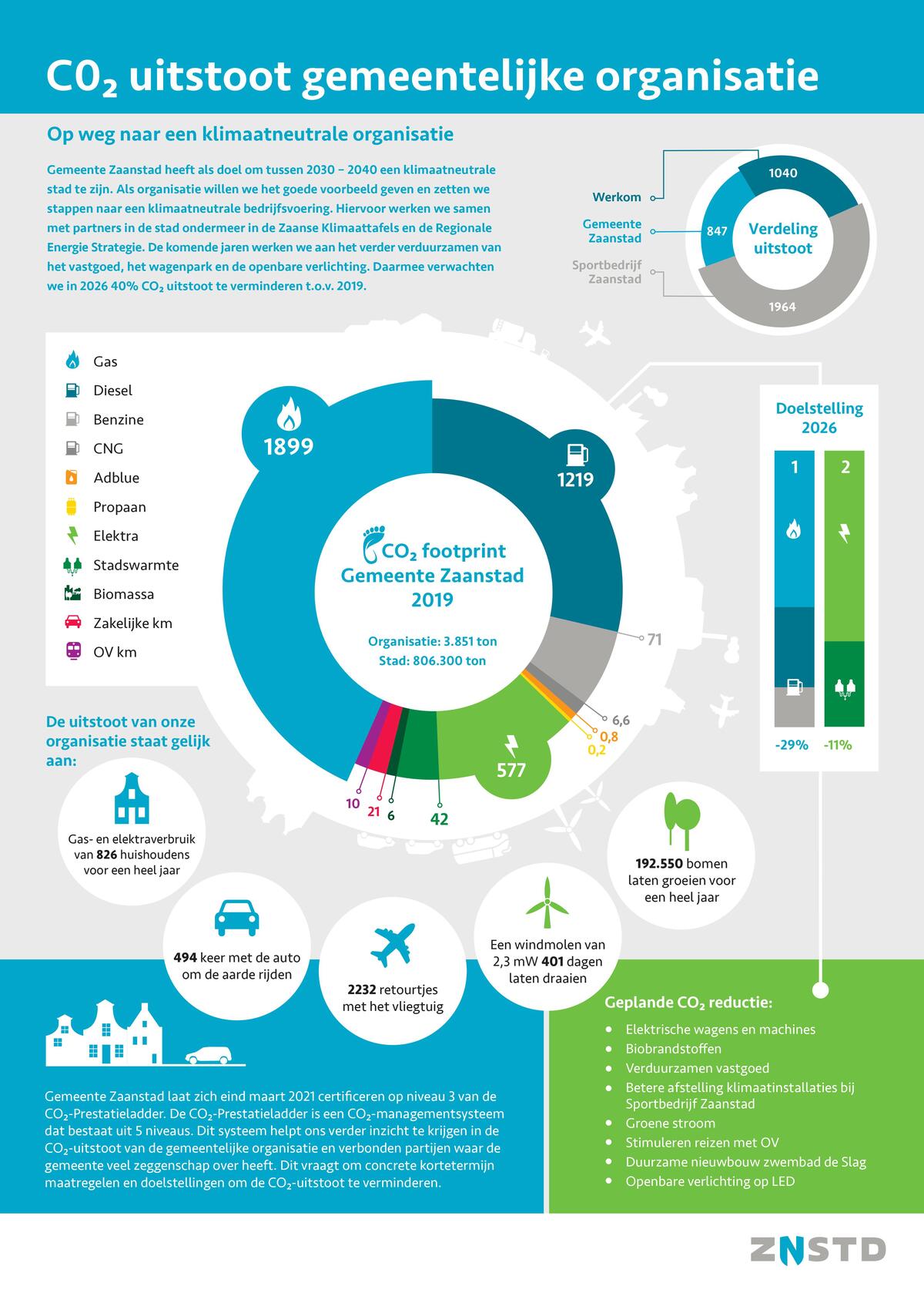 infographic CO2-footprint gemeente Zaanstad
