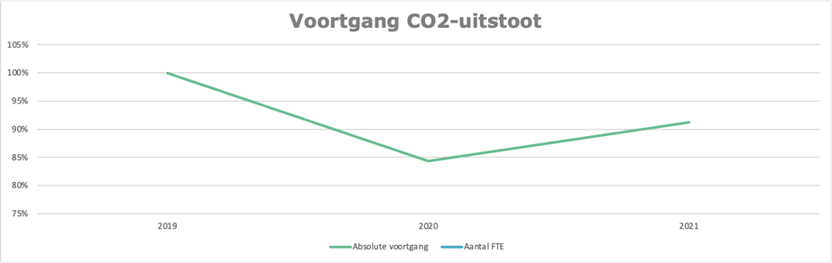 grafiek van de voortgang CO2-uitstoot