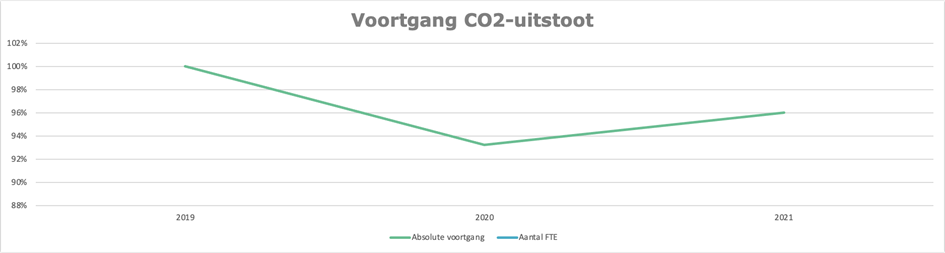 grafiek met de voortgang van de CO2-uitstoot